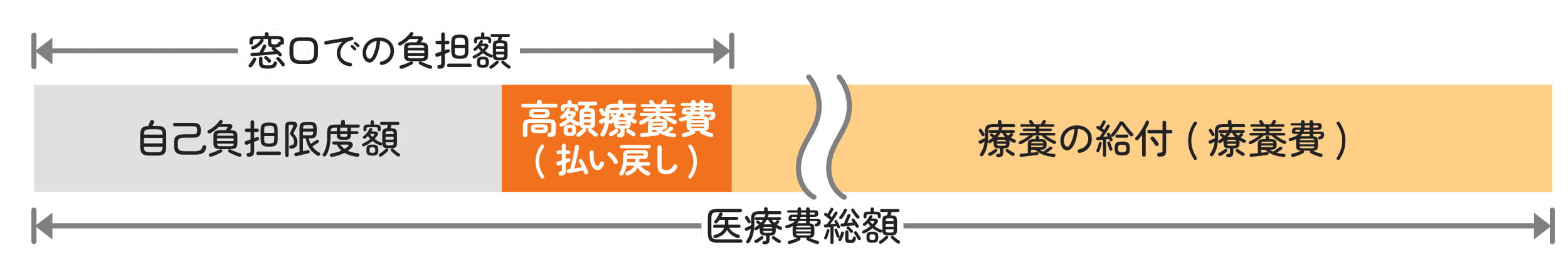 高度医療費のご利用について